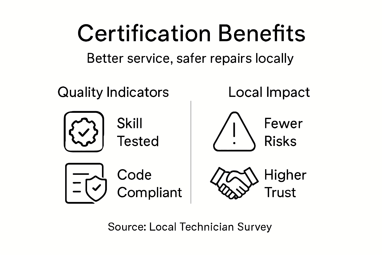 Infographic showing impact of certifications locally