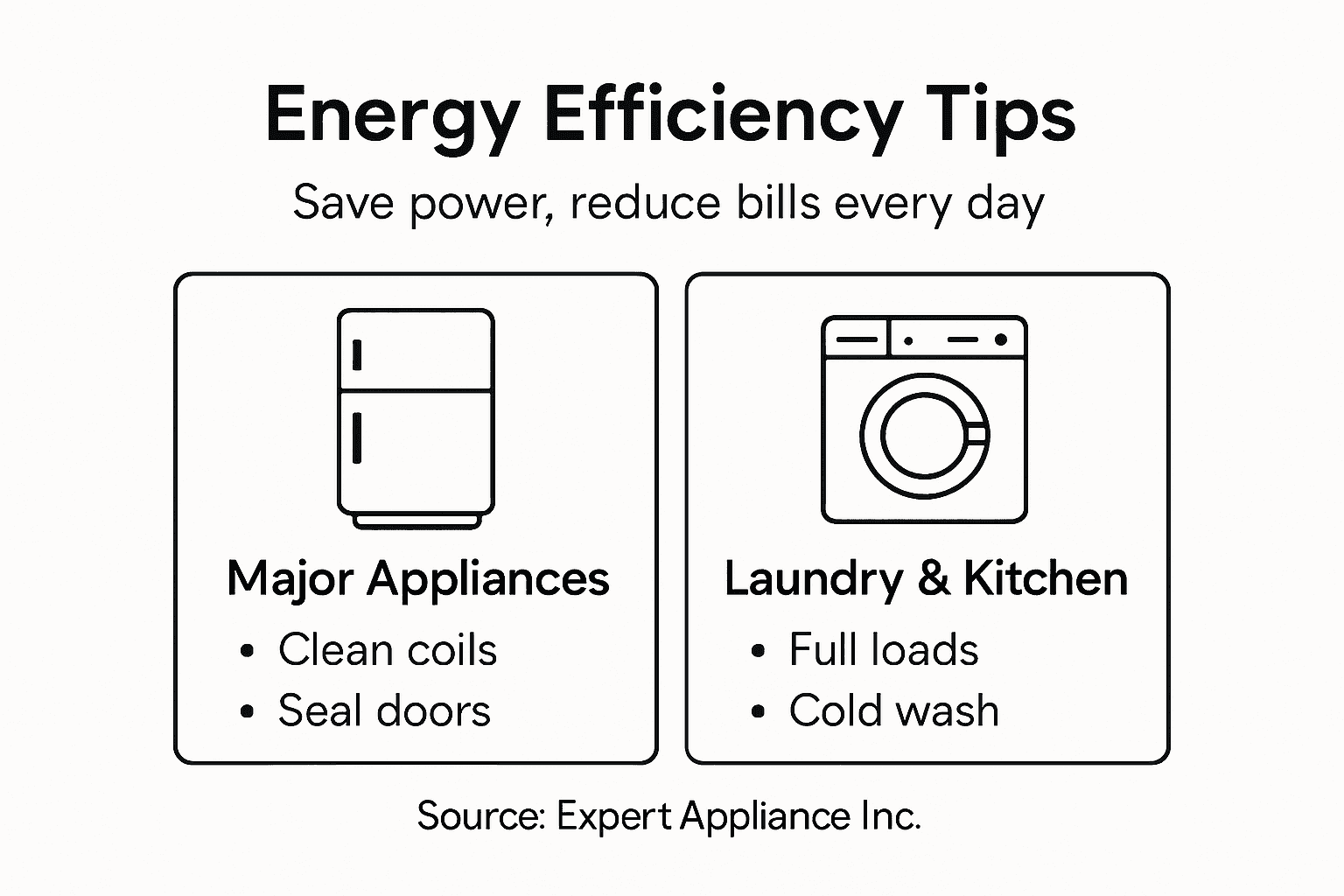 Infographic showing appliance energy efficiency tips