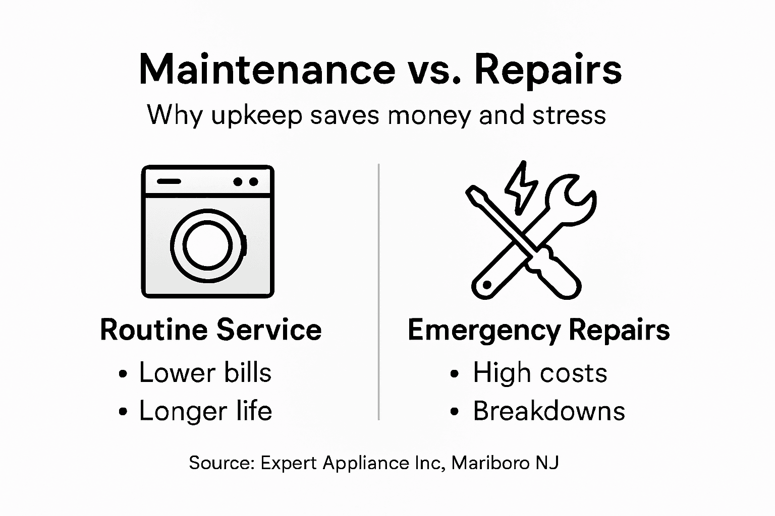 Infographic comparing maintenance and repair benefits