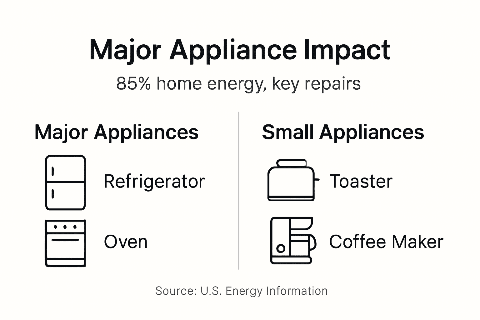 Infographic major vs small appliances energy and repair