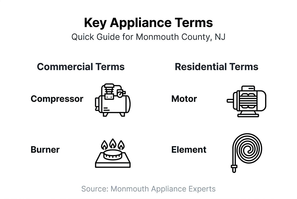 Infographic summarizing commercial versus residential terms