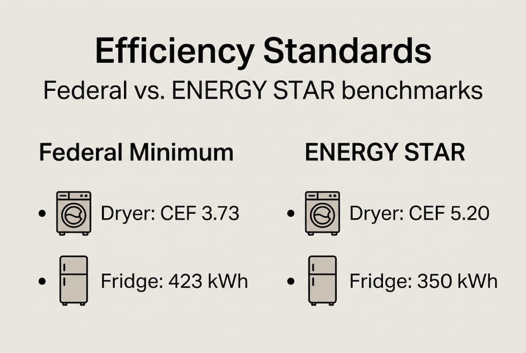 Infographic showing federal minimums vs ENERGY STAR