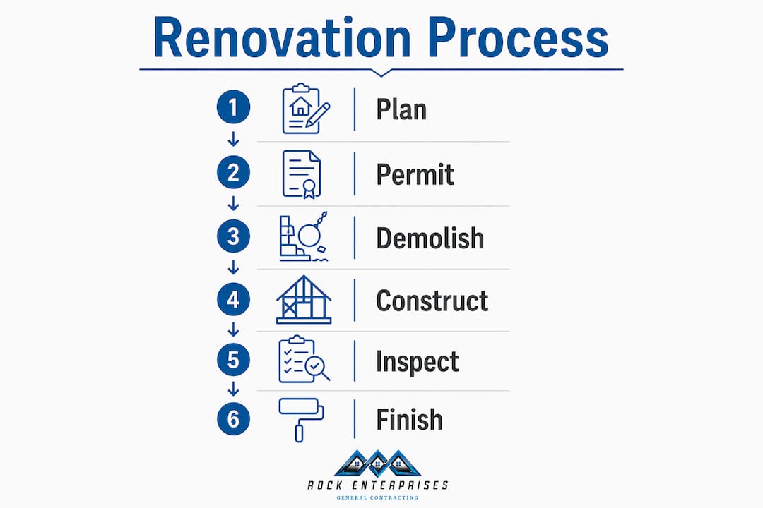 Infographic illustrating whole-home renovation steps