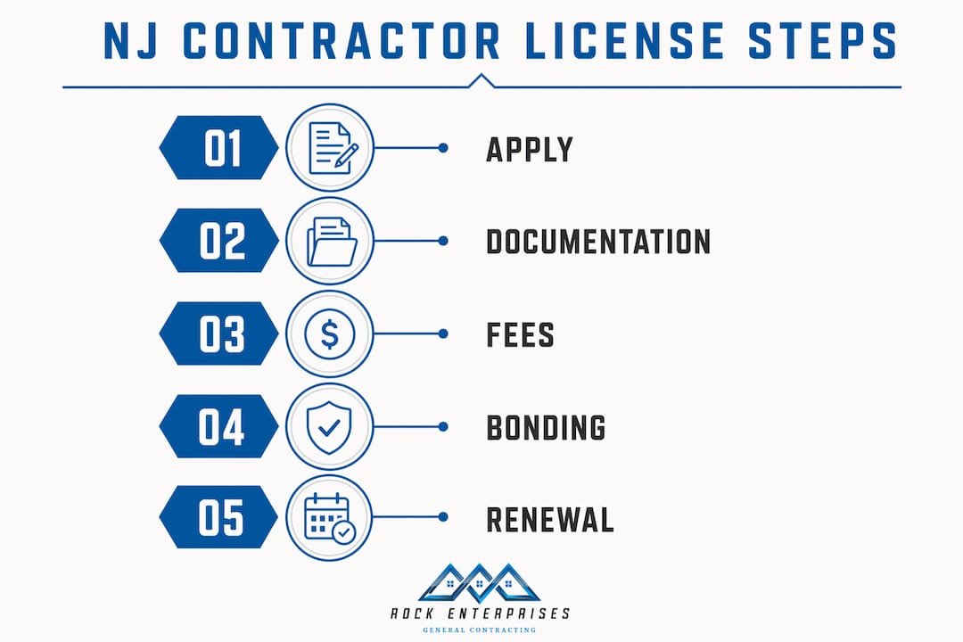 Infographic showing New Jersey contractor license steps