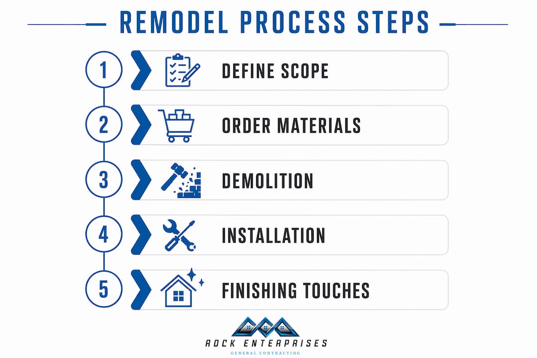 Infographic showing bathroom remodel process steps