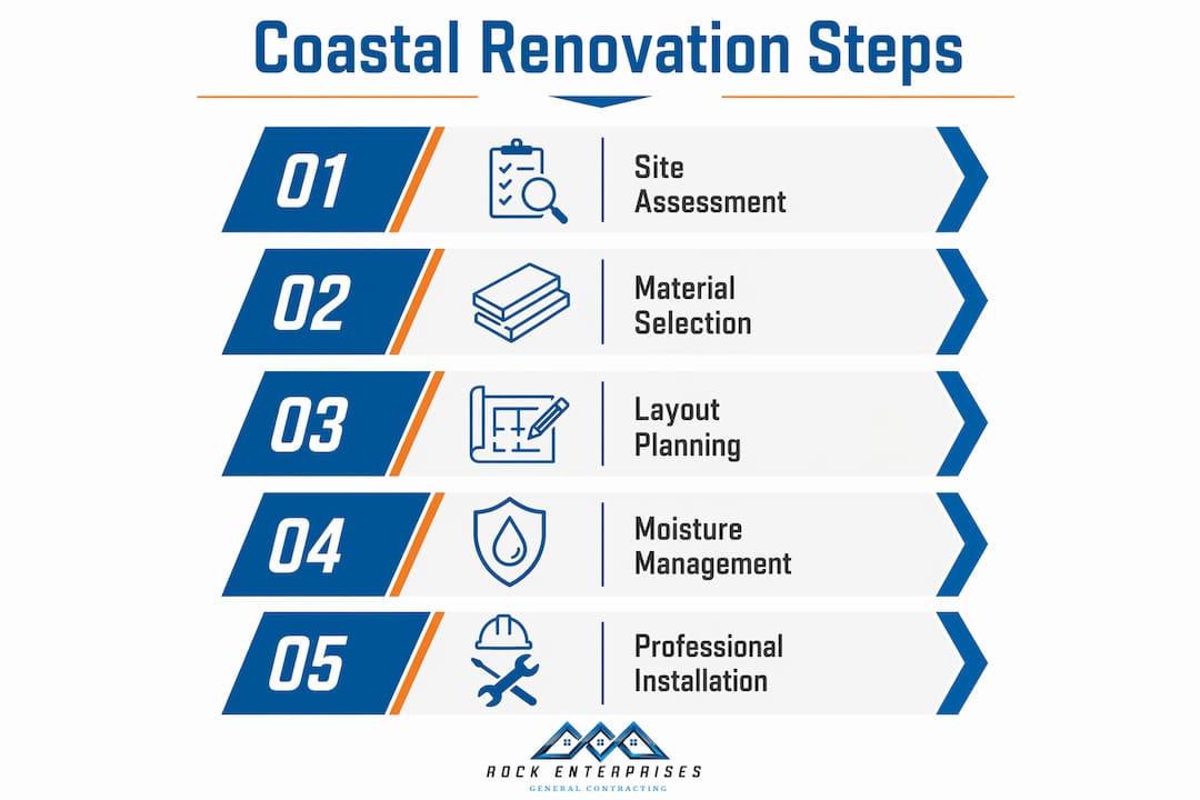 Infographic showing coastal bathroom renovation steps