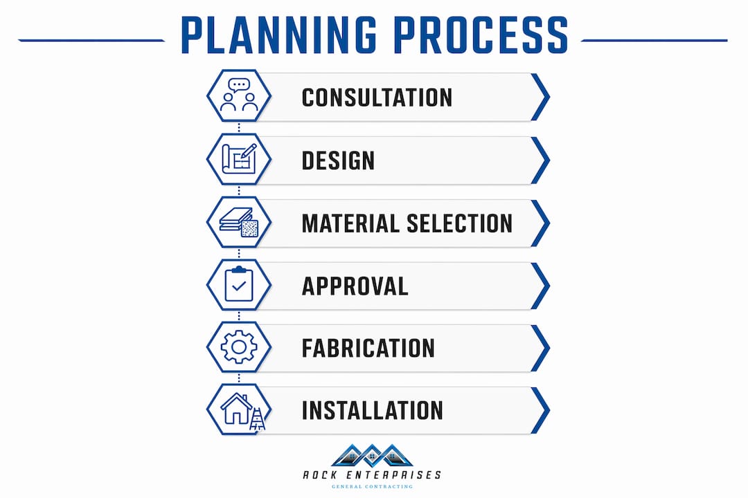 Infographic illustrating custom carpentry planning steps