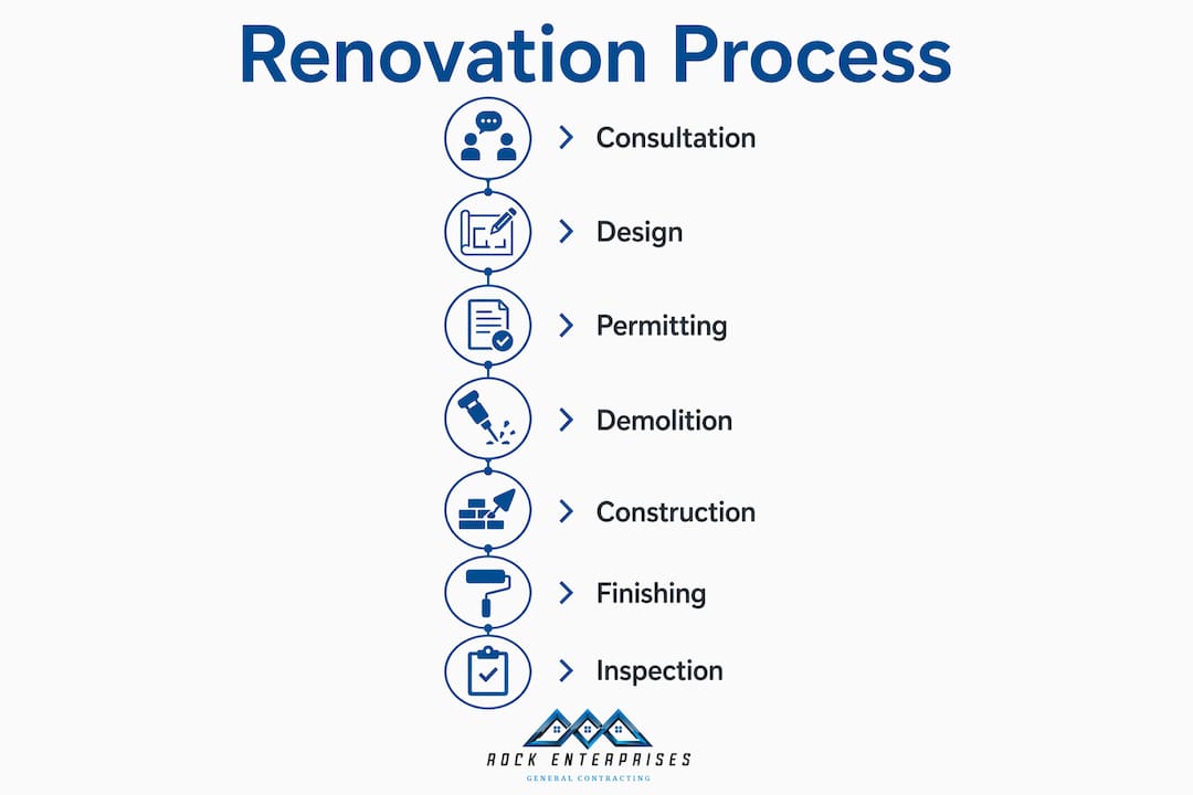 Infographic illustrating full-service renovation process stages