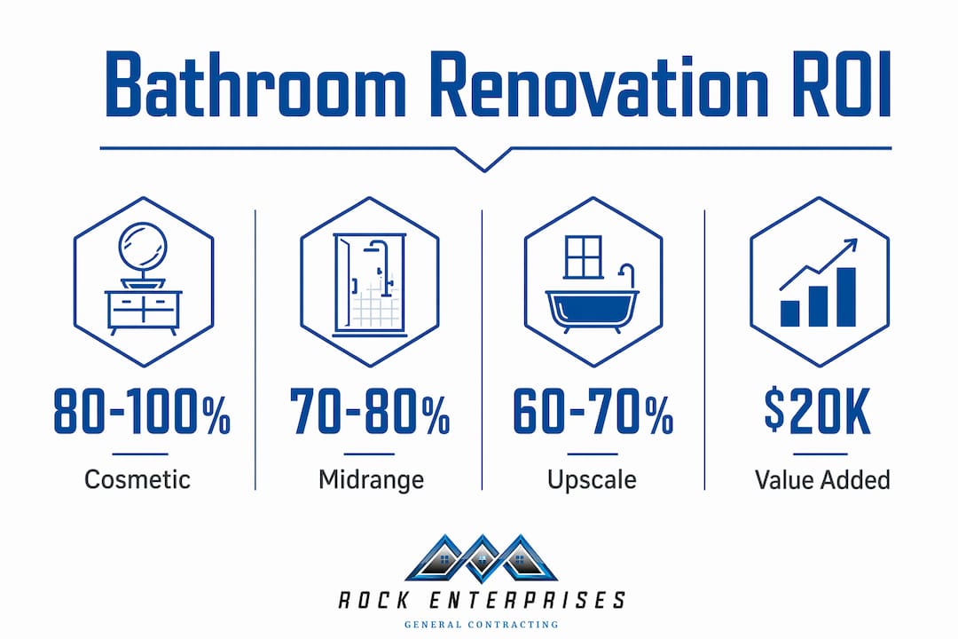 Infographic showing ROI percentages for bathroom renovation types