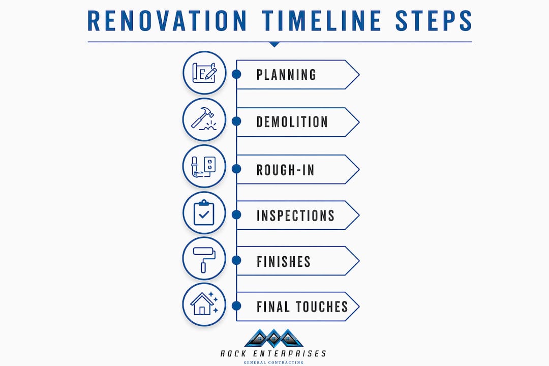Infographic showing bathroom renovation timeline steps