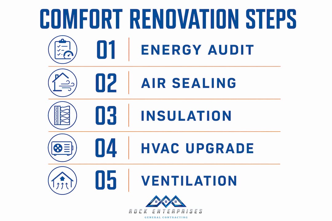 Infographic showing steps in comfort renovation process