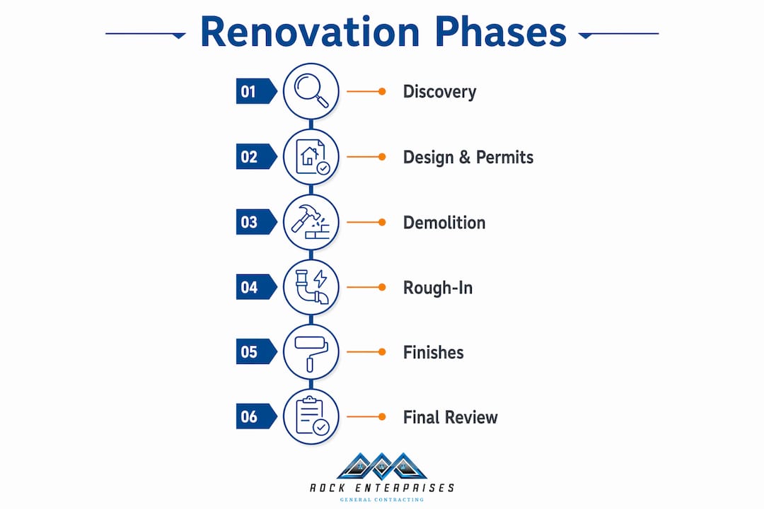 Infographic illustrating steps in home renovation timeline