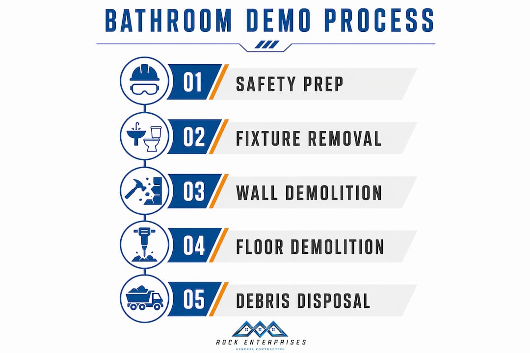 Infographic illustrating bathroom demolition process steps
