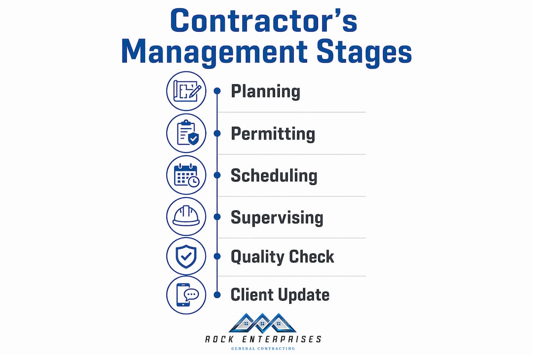 Infographic illustrating contractor management stages