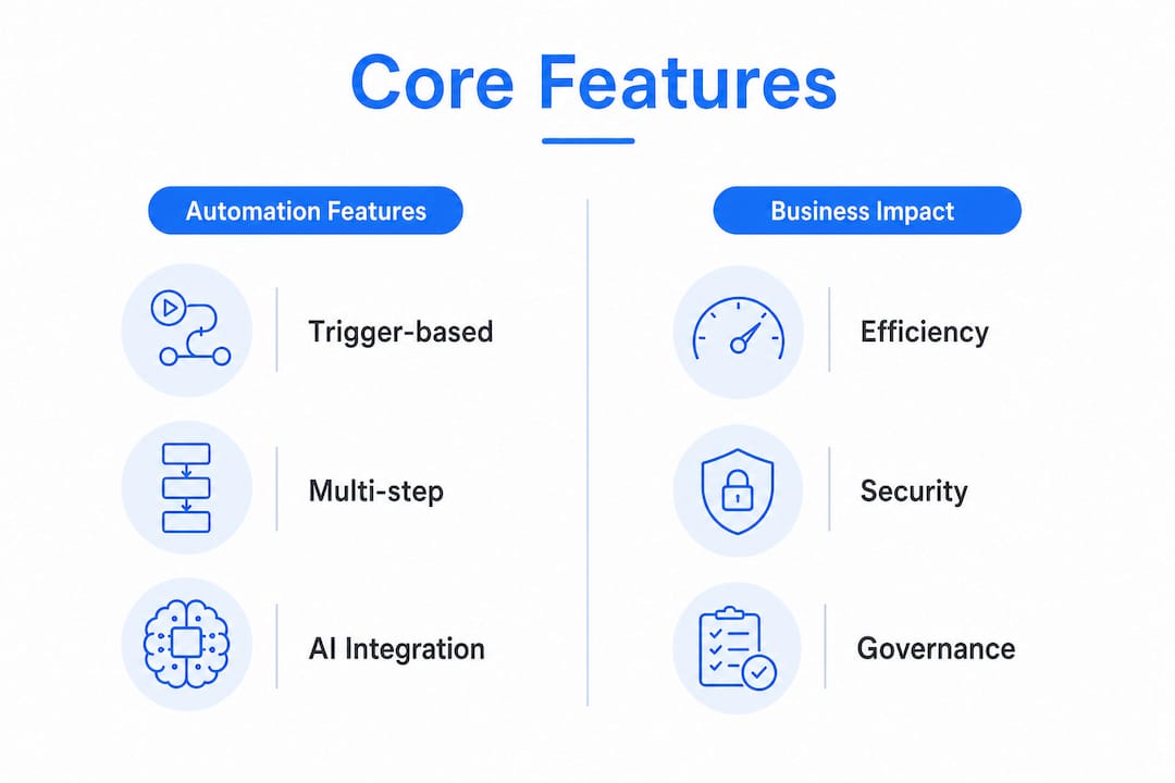 Infographic comparing automation features and business impacts