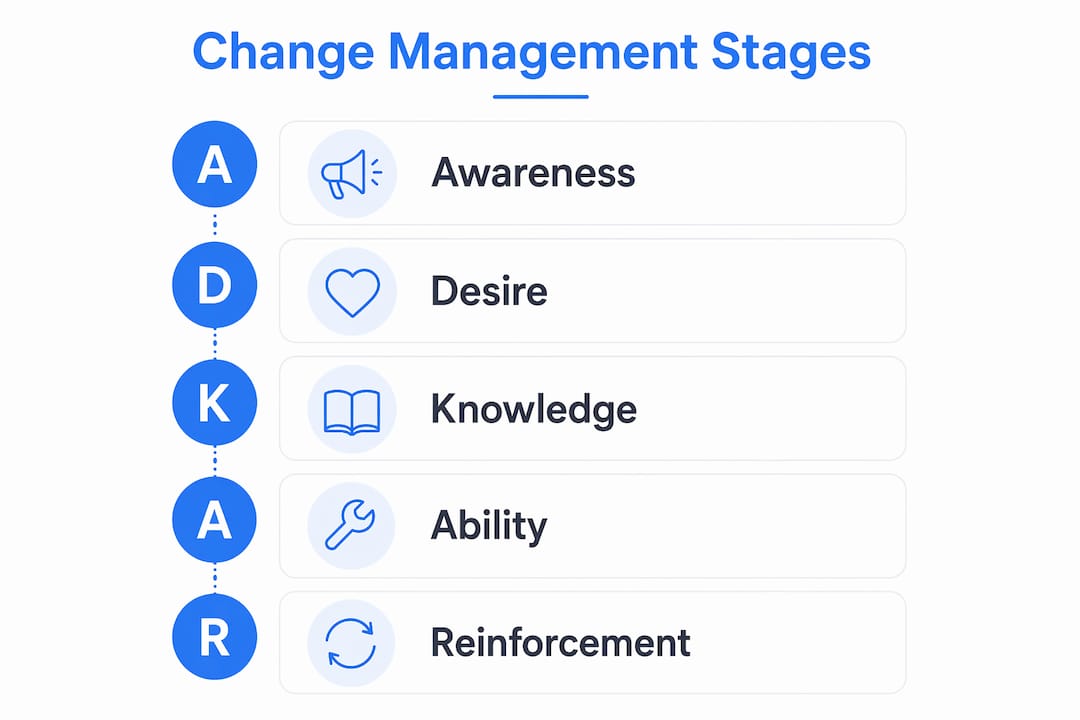 Infographic showing change management stages vertical flow