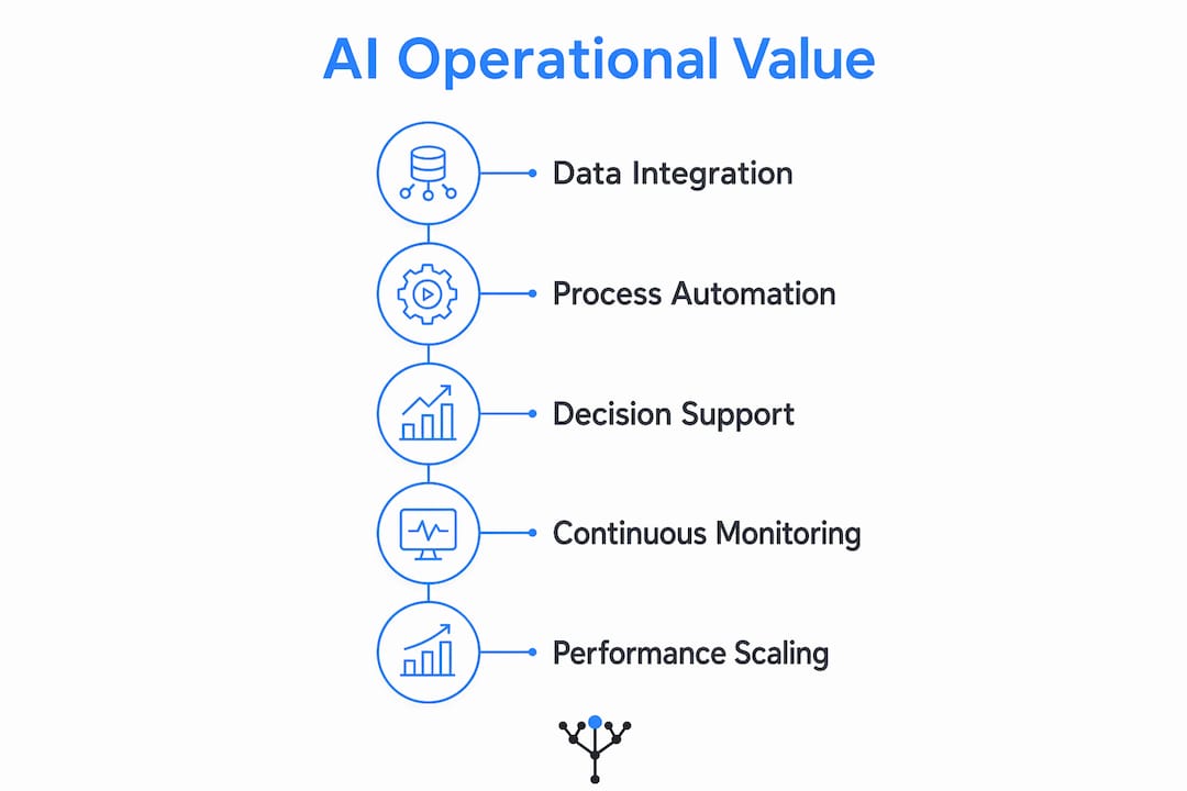 Infographic showing AI operational value steps