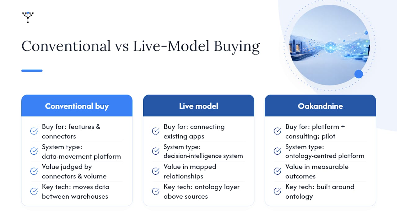 Why the live model approach changes what you should be buying — overview diagram