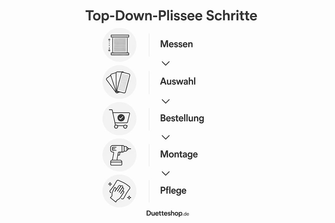 Übersicht: Die wichtigsten Schritte beim Einbau von Top-Down-Plissees