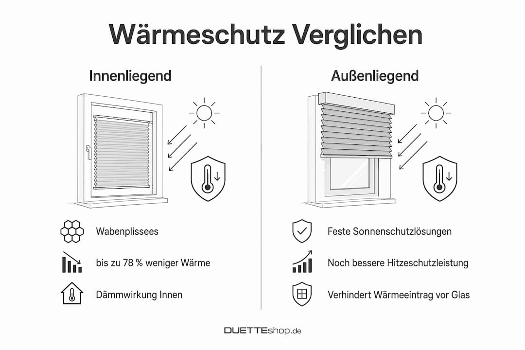 Infografik: Gegenüberstellung von innen- und außenliegendem Sonnenschutz