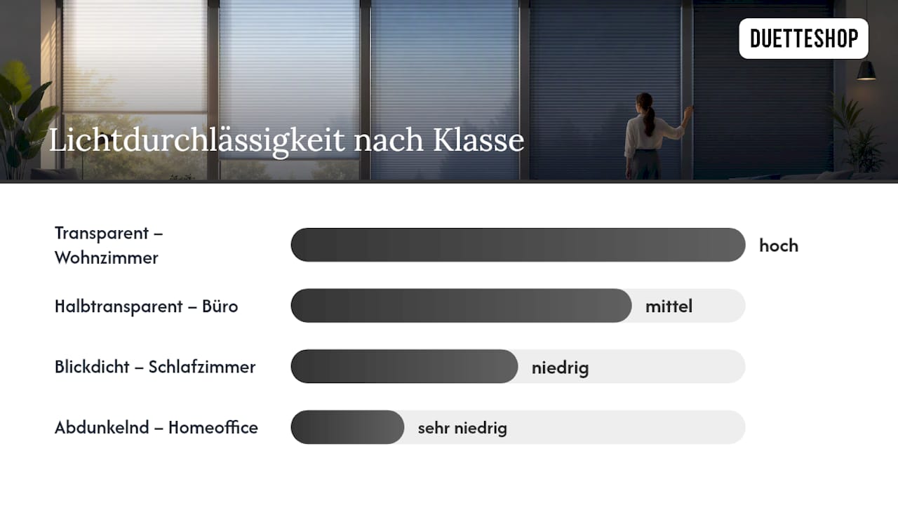 Übersicht der Stoffdurchlässigkeitsklassen und ihrer Lichtdurchlässigkeit