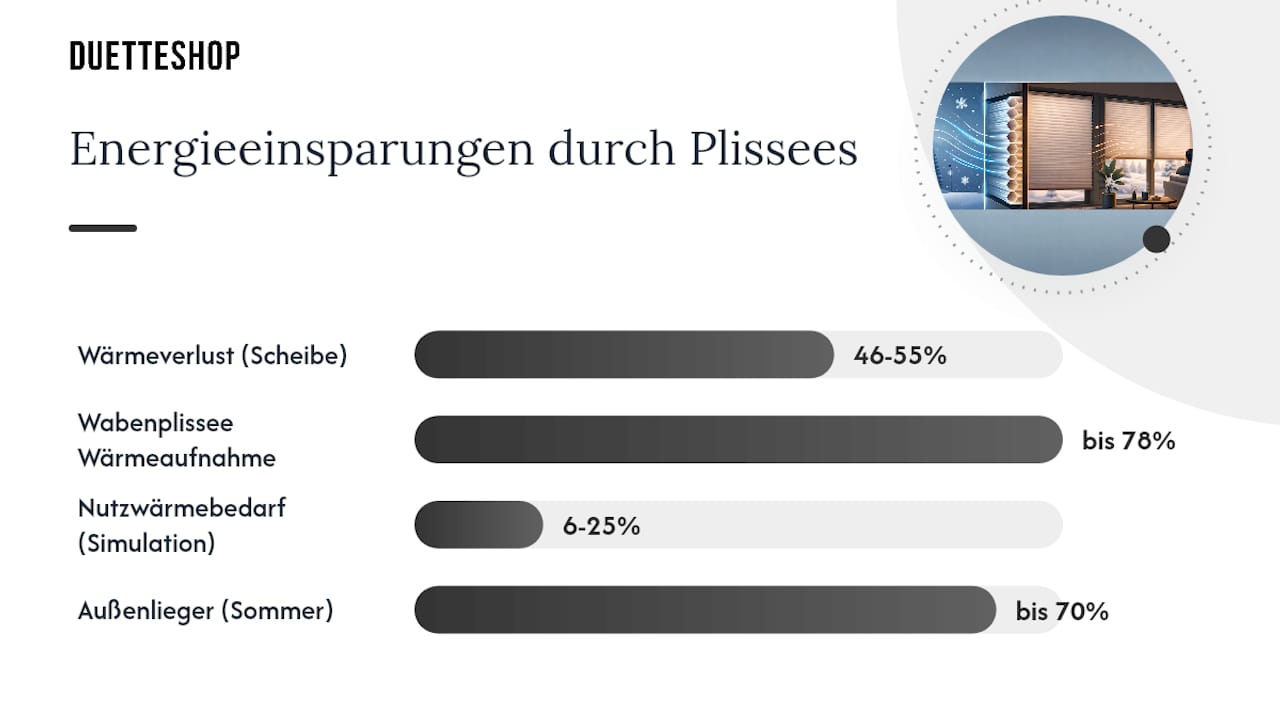 Was zeigen Studien zur Energieeinsparung durch Plissees? — overview diagram