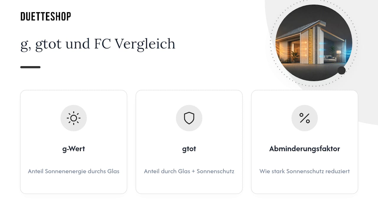 Diagramm zum Vergleich von solaren Wärmegewinnkoeffizienten und Abschirmwirkung