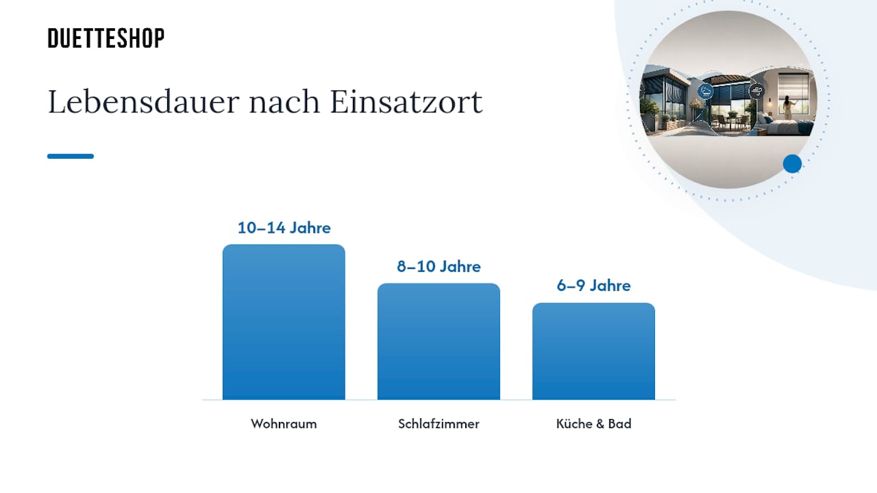 Haltbarkeit von Plissees je nach Einsatzbereich