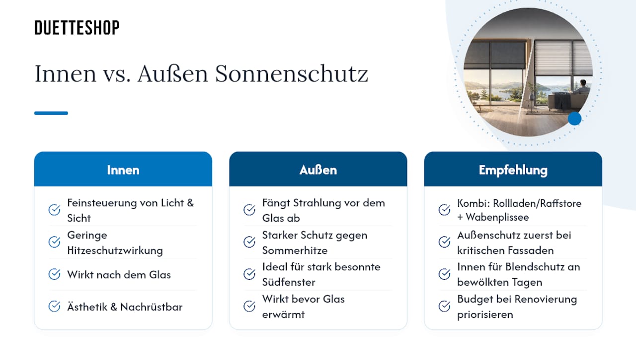 Wo innenliegender Sonnenschutz an seine Grenzen kommt — overview diagram