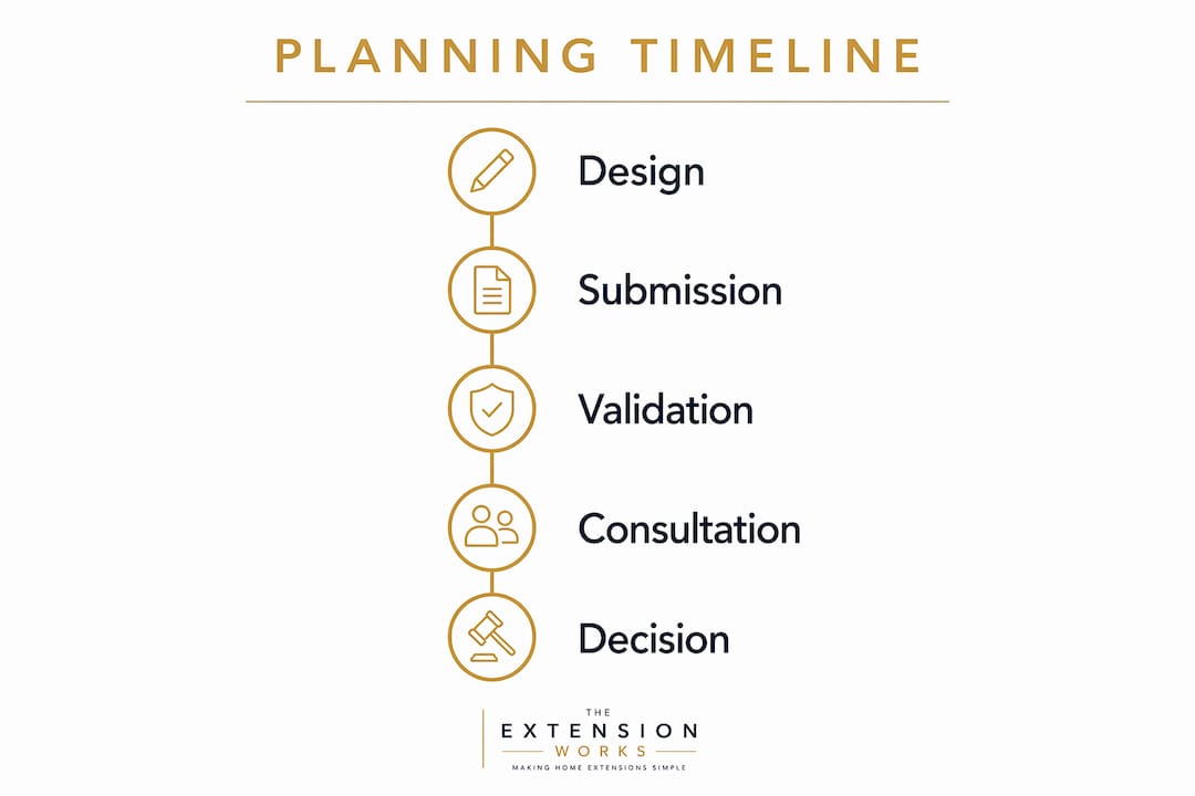 Infographic showing planning application timeline steps