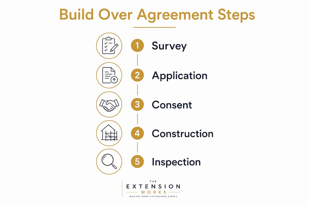 Infographic showing stages of build over agreement process