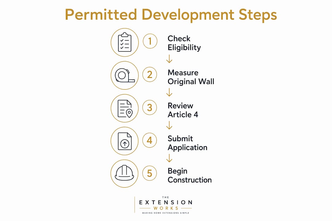 Infographic illustrating permitted development process steps