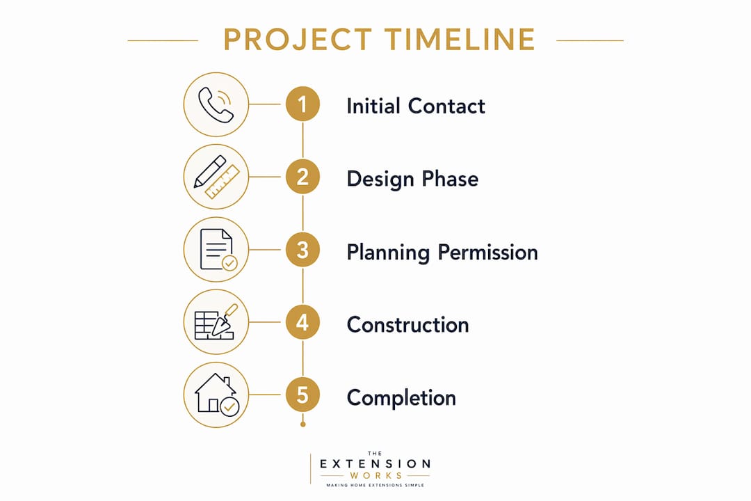 Infographic showing extension project timeline stages