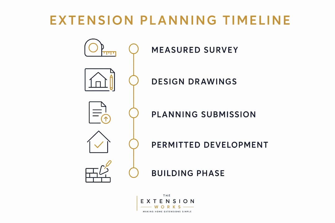 Infographic showing extension planning step sequence