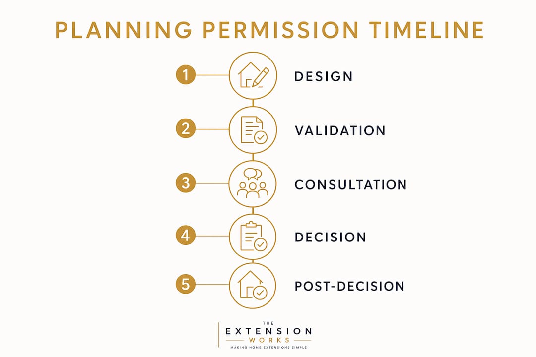 Infographic showing planning permission timeline steps