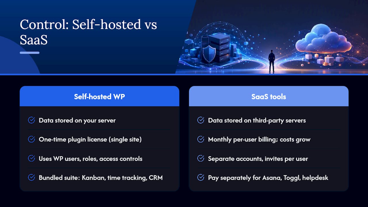 Why does self-hosted WordPress Kanban give you more control? — overview diagram