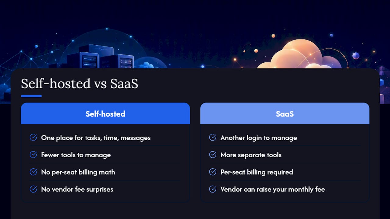 Why Self-Hosted Workspaces Make Sense for Freelancers and Agencies — overview diagram
