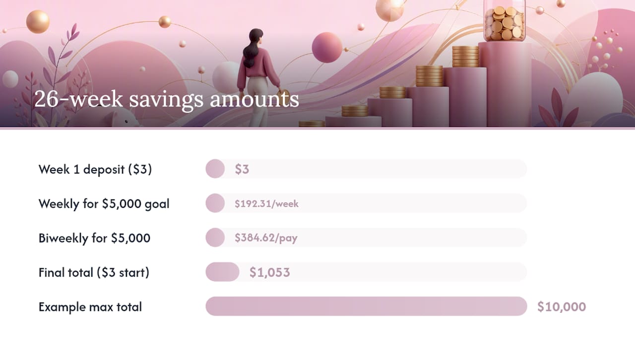 Graph of 26 week incremental savings formula