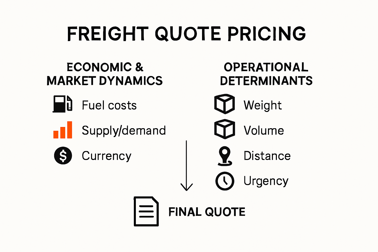 Infographic showing factors influencing freight quote pricing decisions