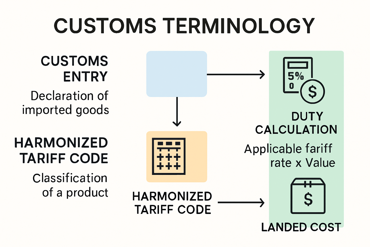 Customs brokerage terms and classification infographic