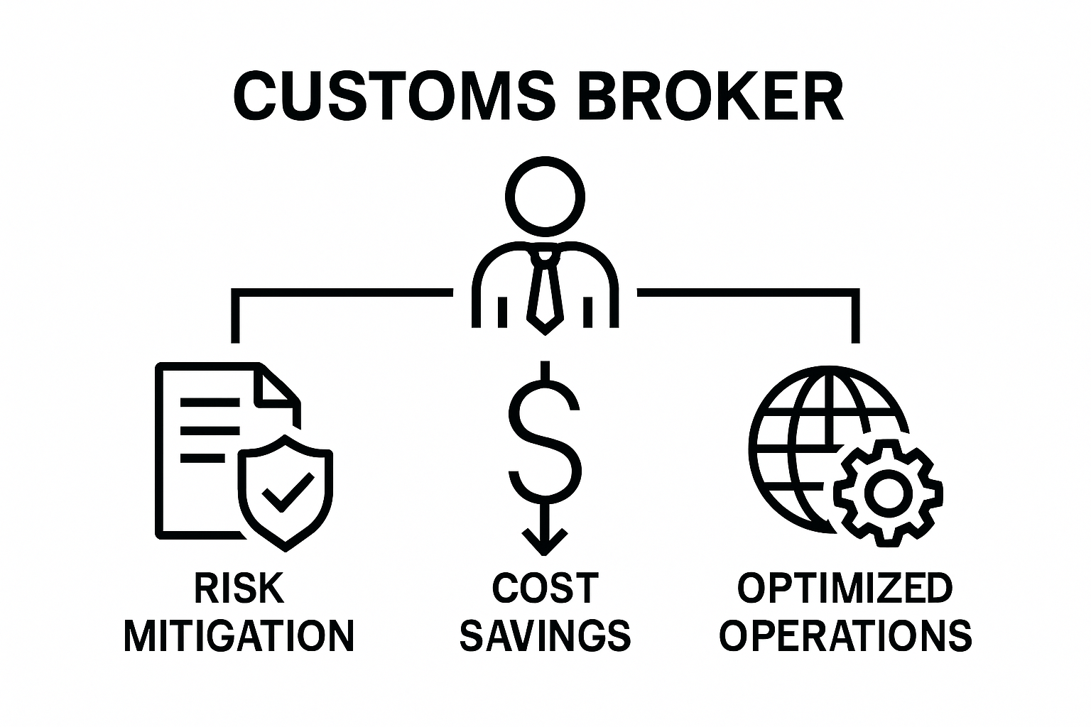 Customs broker benefits: risk mitigation, cost savings, operations optimization
