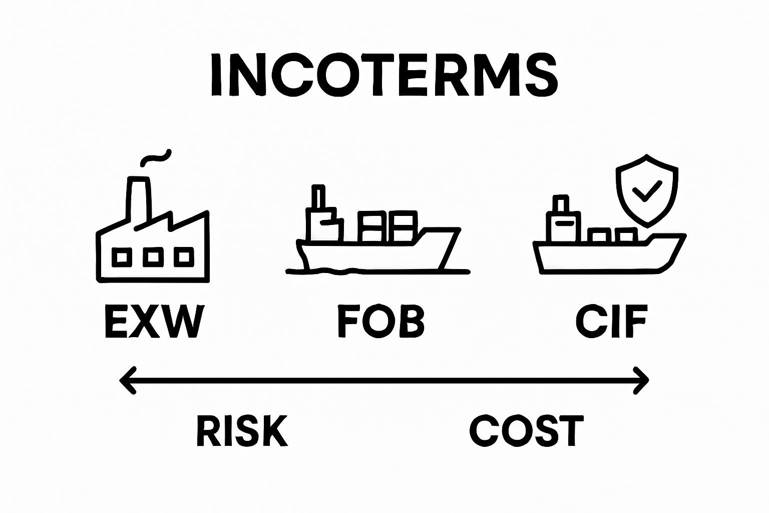 Infographic illustrating EXW, FOB, CIF responsibility shifts
