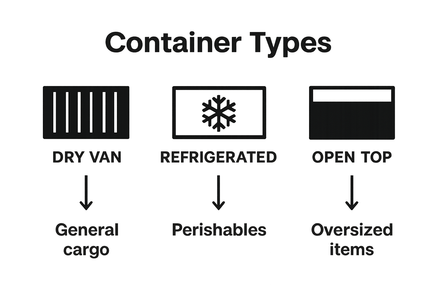 Three main shipping container types comparison