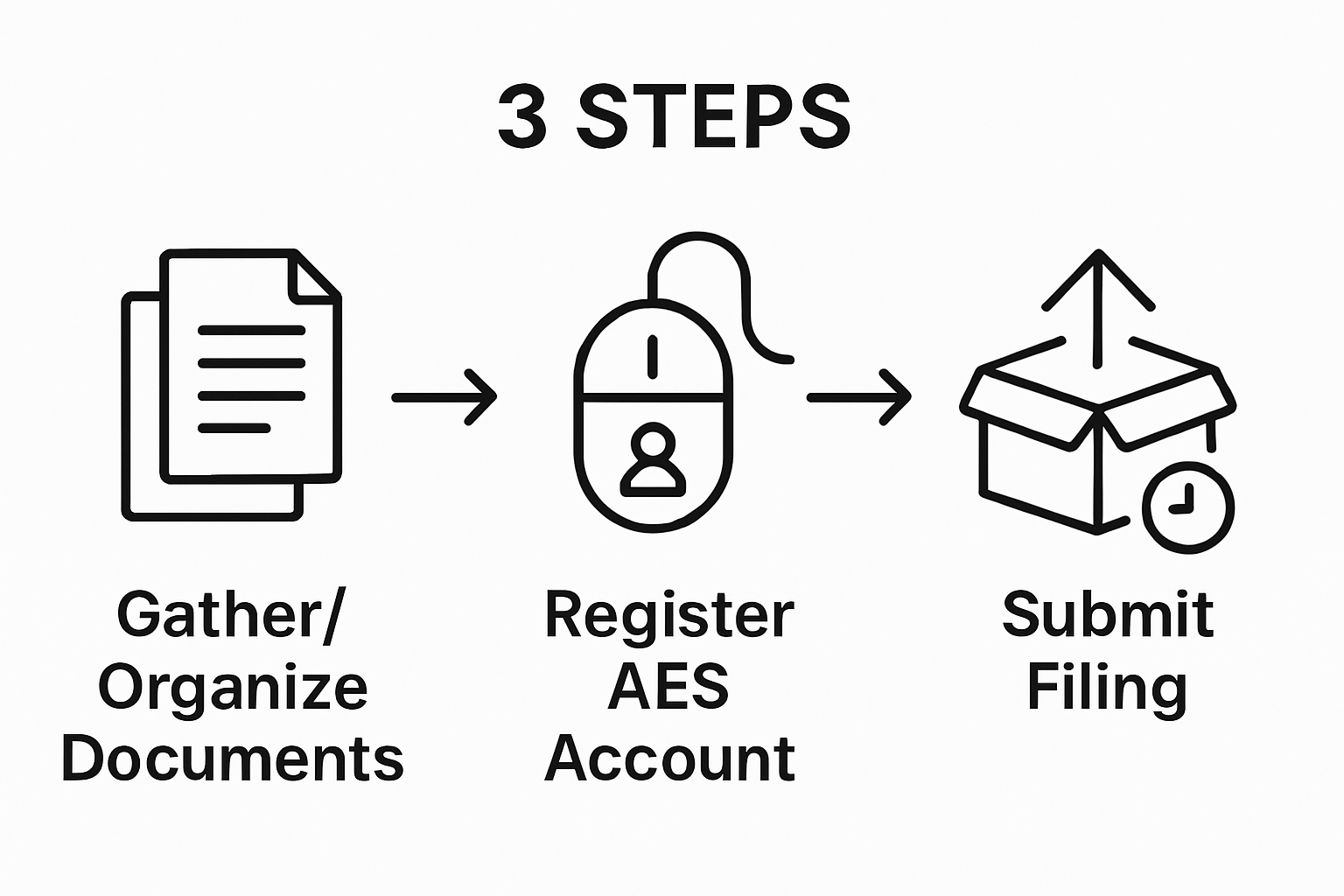 Infographic showing three steps of AES filing process.