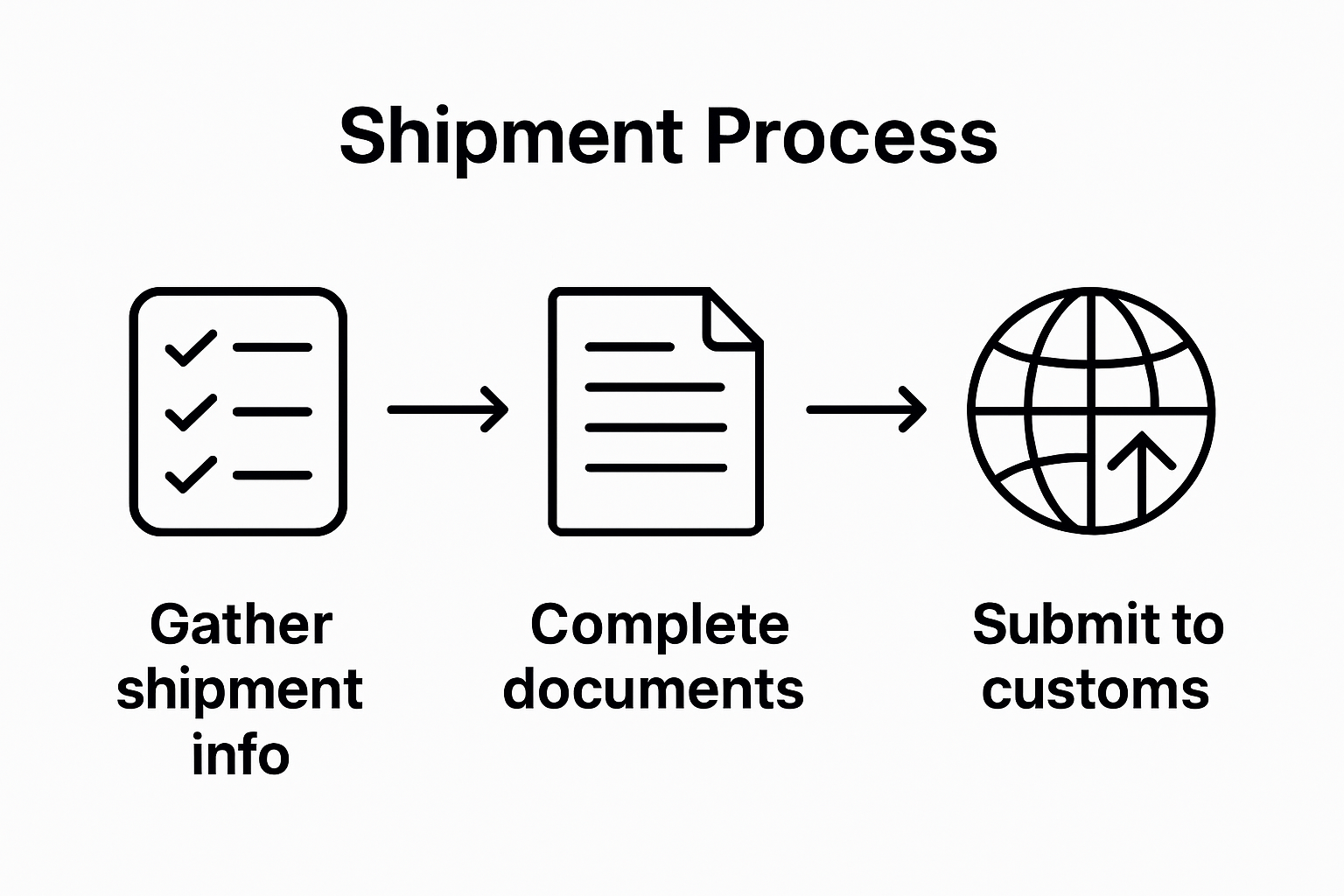Simple infographic showing export documentation workflow steps
