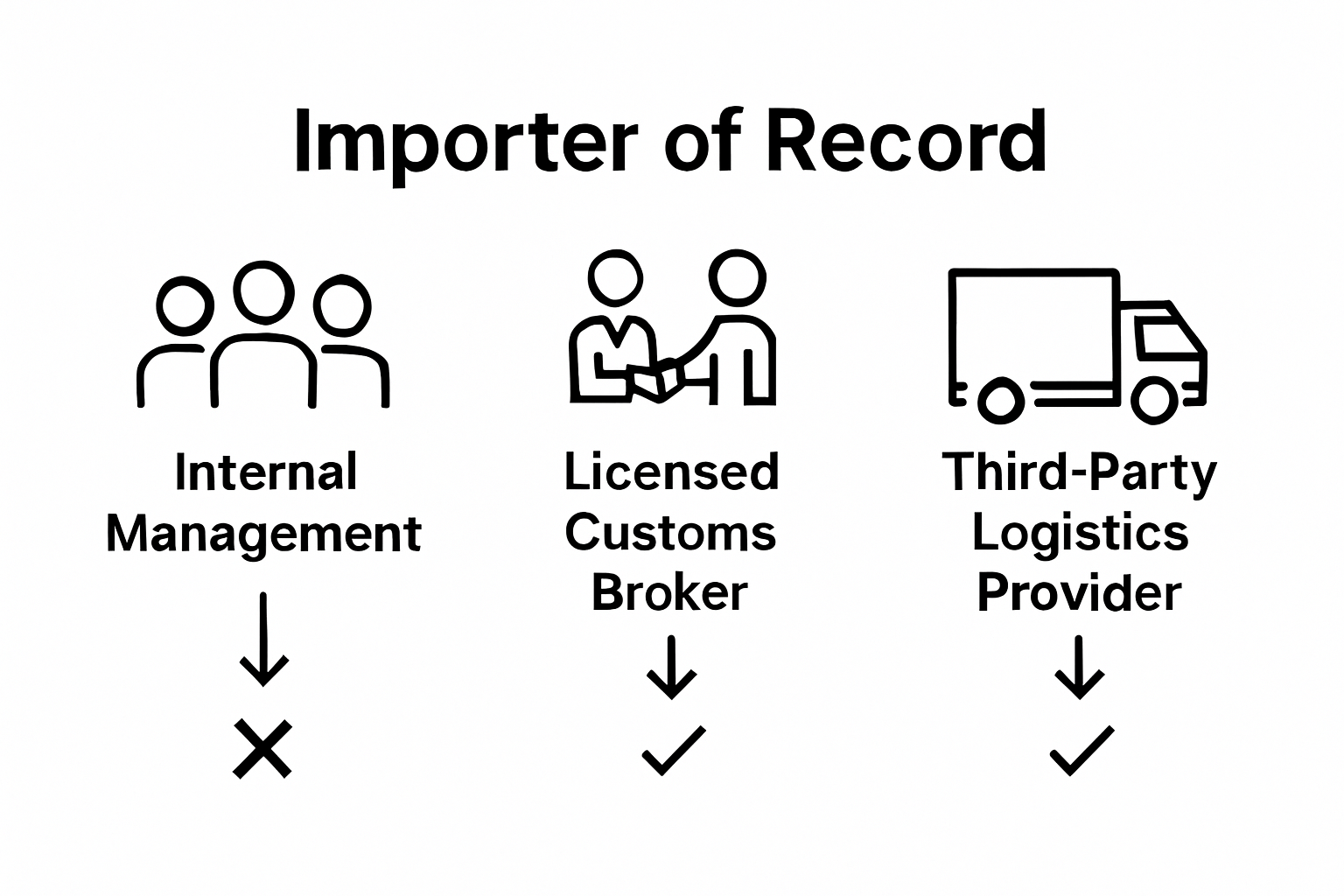Comparison of internal management, customs broker, and logistics provider for importer of record duties