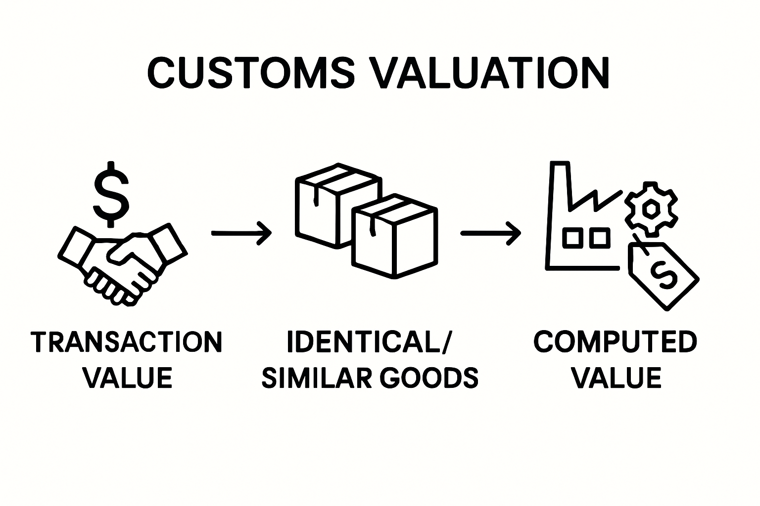 Visual comparison of customs valuation methods: transaction value, identical goods, computed value.