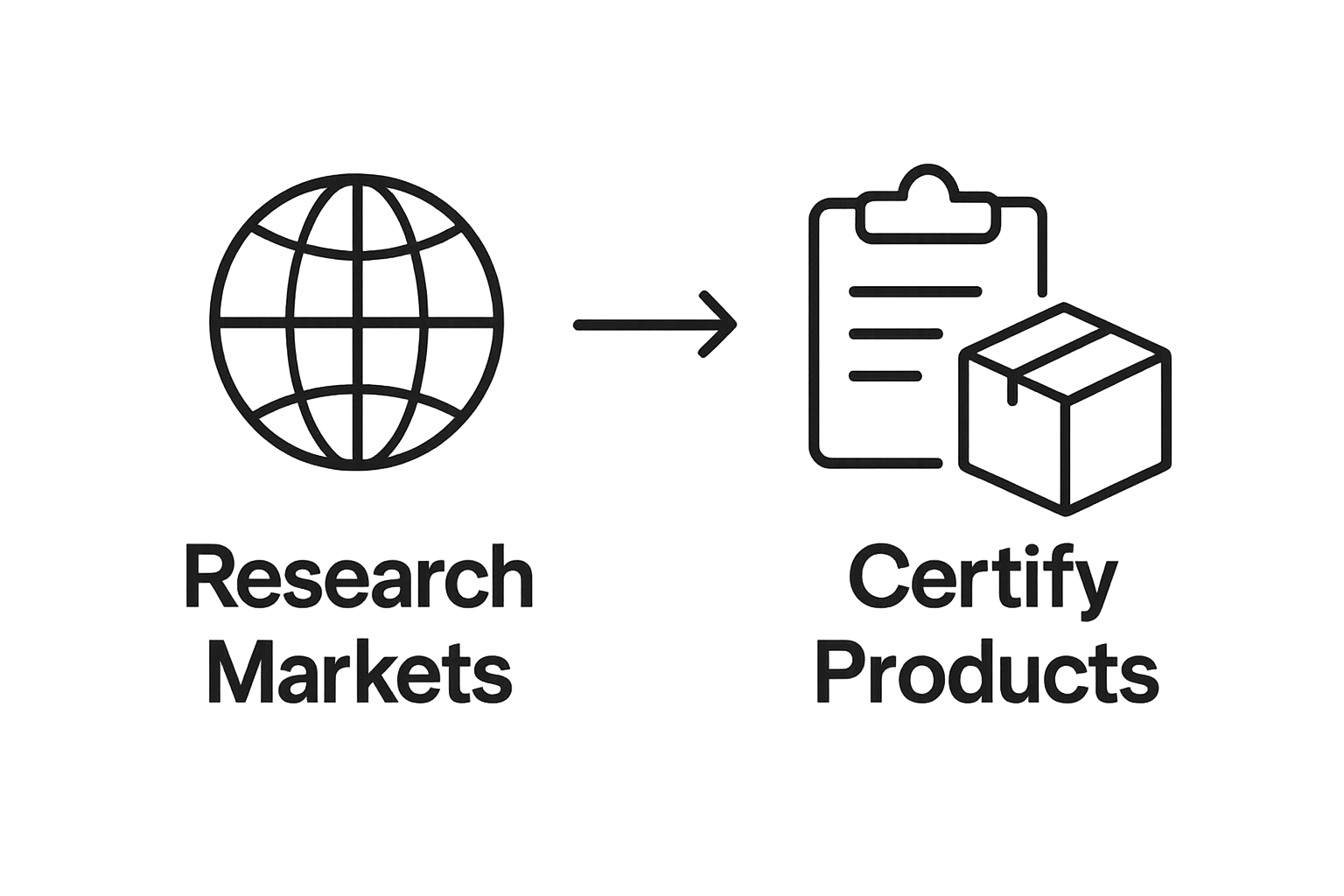 Simple diagram showing research and certification steps in food export