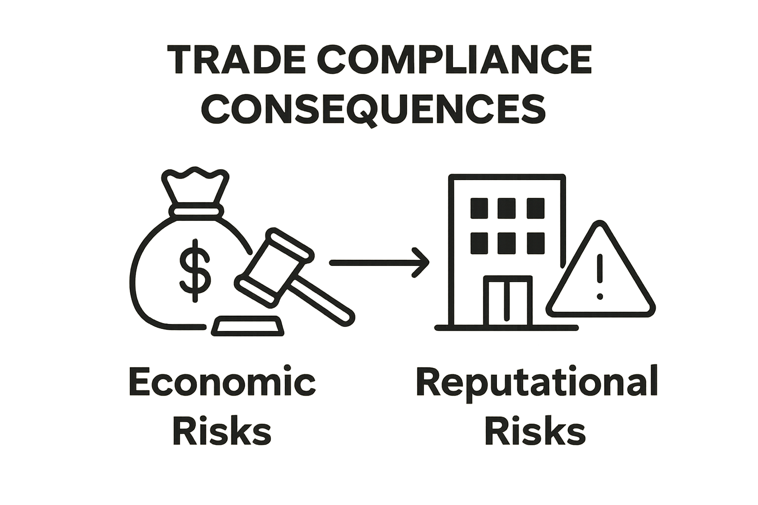 Infographic showing economic and reputational risks of compliance failures