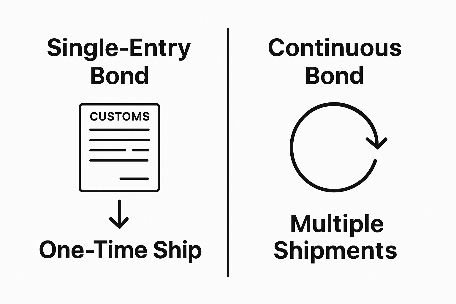 Visual comparison of single-entry and continuous customs bonds